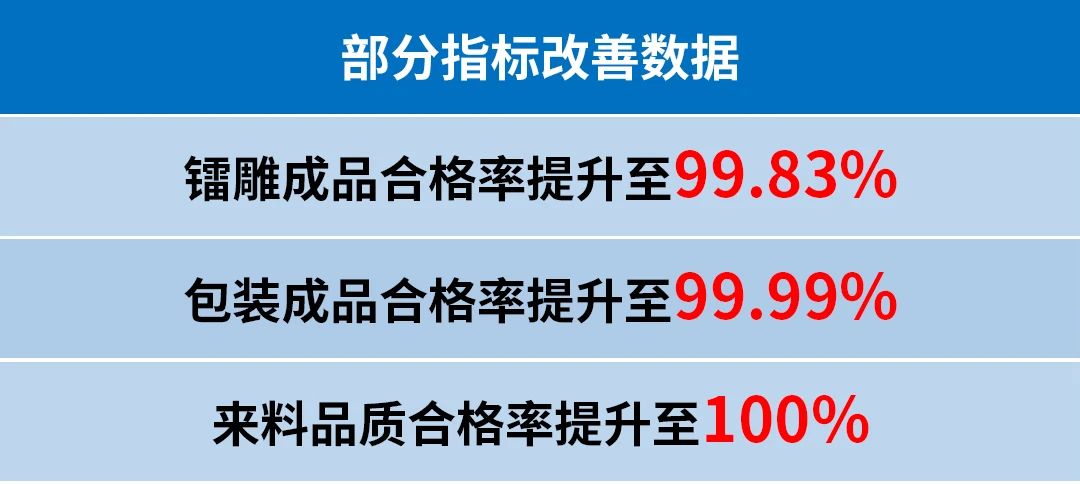 四川润美迪科技****展有限公司管理升级部分指标改善数据